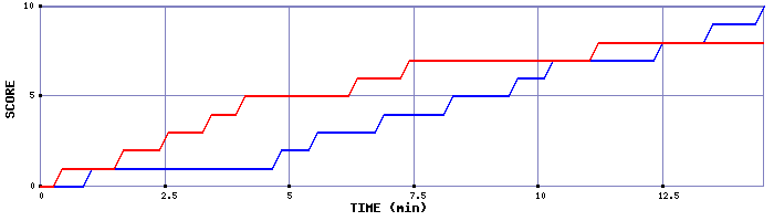 Team Scoring Graph