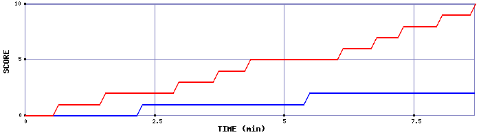 Team Scoring Graph