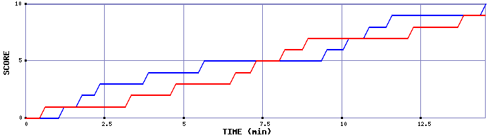 Team Scoring Graph