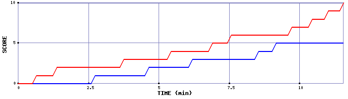 Team Scoring Graph