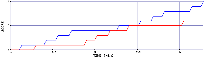 Team Scoring Graph