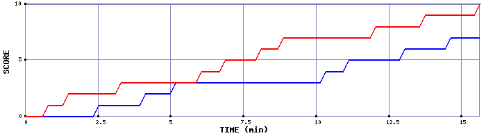 Team Scoring Graph