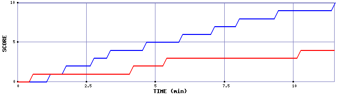 Team Scoring Graph