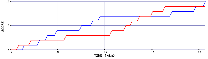 Team Scoring Graph