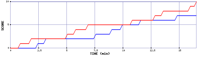 Team Scoring Graph