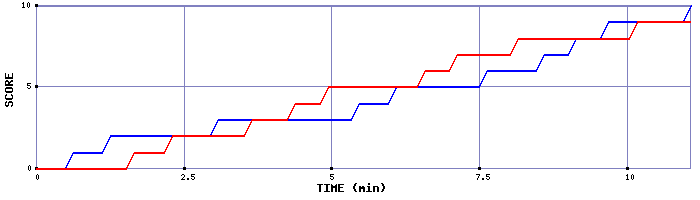 Team Scoring Graph