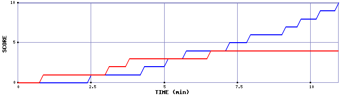 Team Scoring Graph