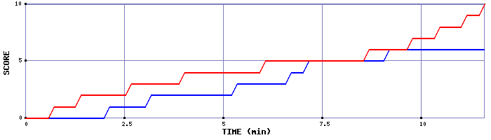 Team Scoring Graph