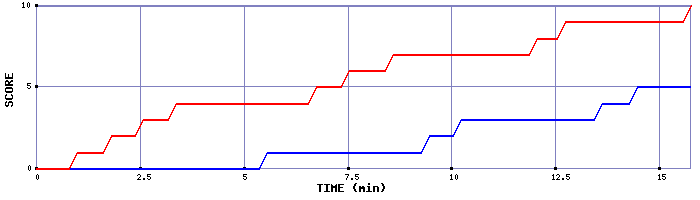 Team Scoring Graph