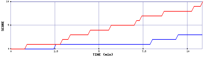 Team Scoring Graph