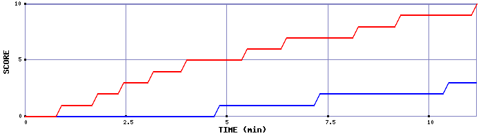 Team Scoring Graph