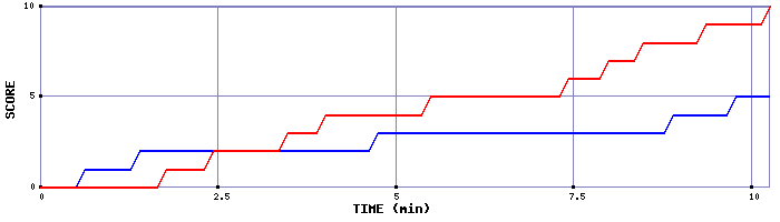 Team Scoring Graph