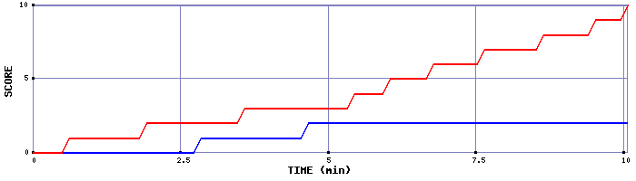 Team Scoring Graph