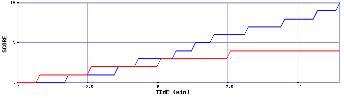 Team Scoring Graph