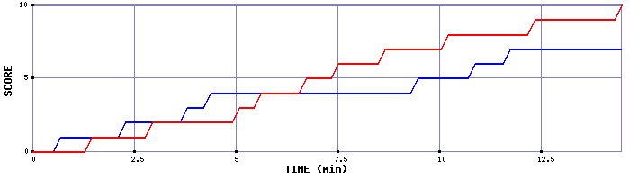 Team Scoring Graph