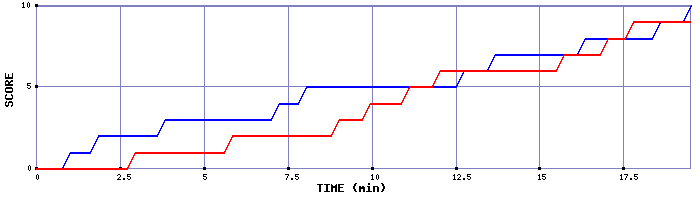Team Scoring Graph