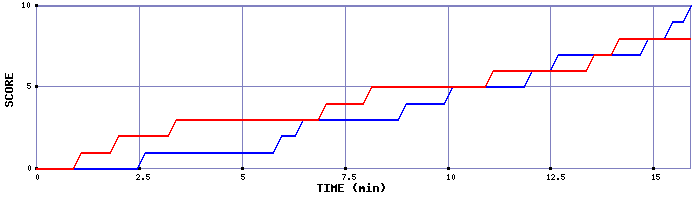 Team Scoring Graph