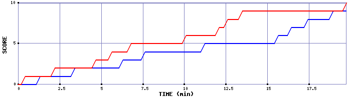 Team Scoring Graph