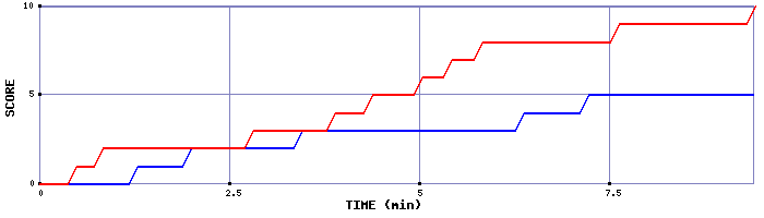 Team Scoring Graph