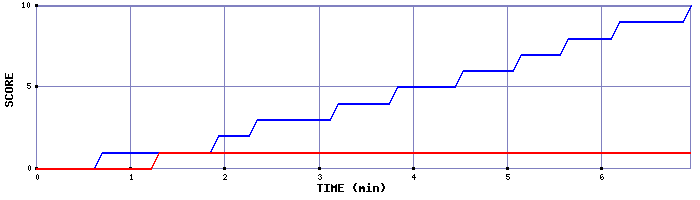 Team Scoring Graph
