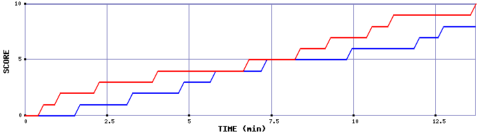Team Scoring Graph