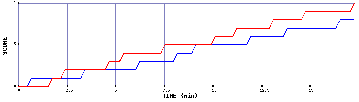 Team Scoring Graph