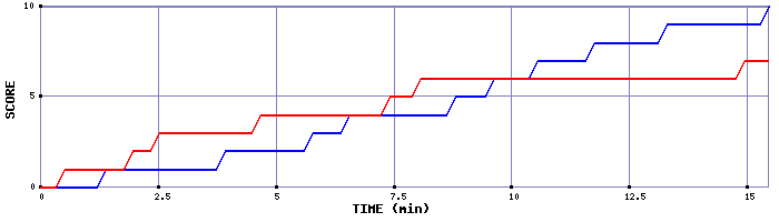 Team Scoring Graph