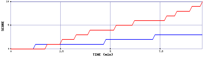 Team Scoring Graph
