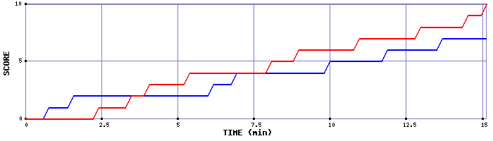 Team Scoring Graph