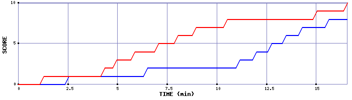 Team Scoring Graph
