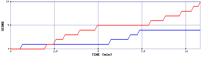 Team Scoring Graph