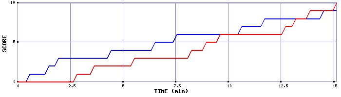 Team Scoring Graph