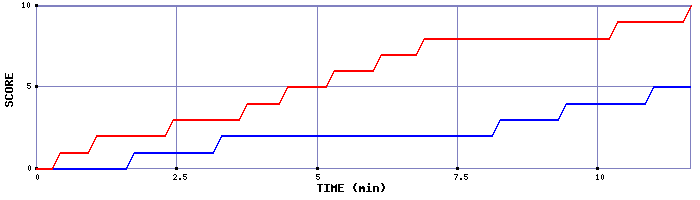 Team Scoring Graph