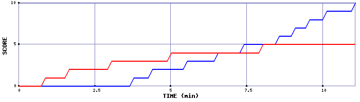 Team Scoring Graph