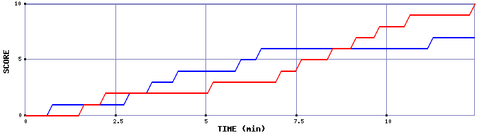 Team Scoring Graph