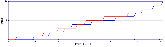 Team Scoring Graph