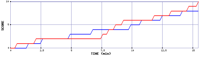 Team Scoring Graph