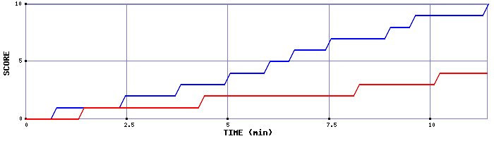 Team Scoring Graph