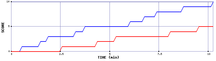 Team Scoring Graph