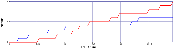 Team Scoring Graph