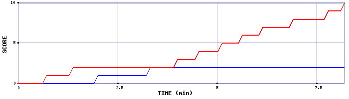 Team Scoring Graph