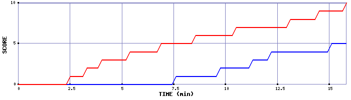 Team Scoring Graph