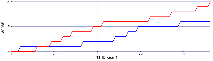 Team Scoring Graph
