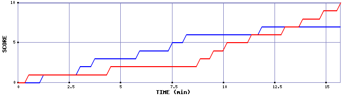 Team Scoring Graph