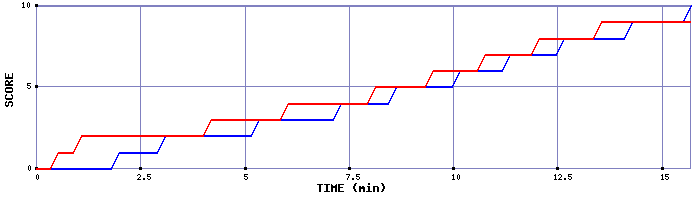 Team Scoring Graph