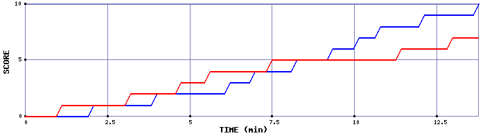 Team Scoring Graph