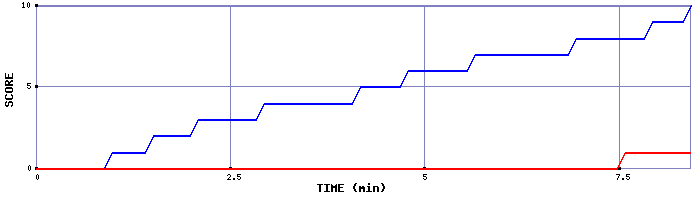 Team Scoring Graph