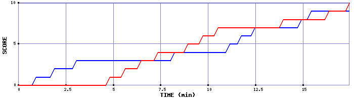 Team Scoring Graph