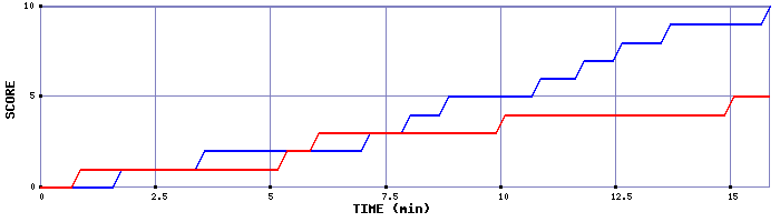 Team Scoring Graph
