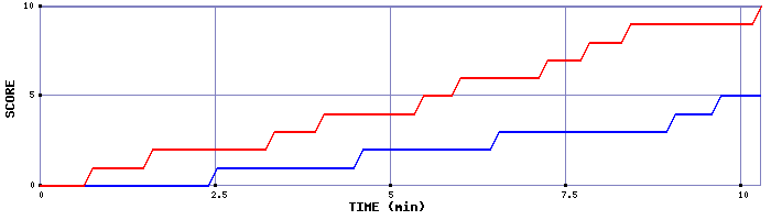 Team Scoring Graph